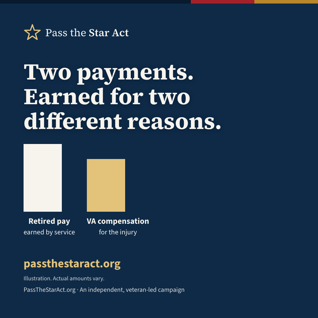 Graphic reading “Two payments. Earned for two different reasons.” with two bars labeled Retired pay, earned by service, and VA compensation, for the injury. passthestaract.org. An independent, veteran-led campaign.